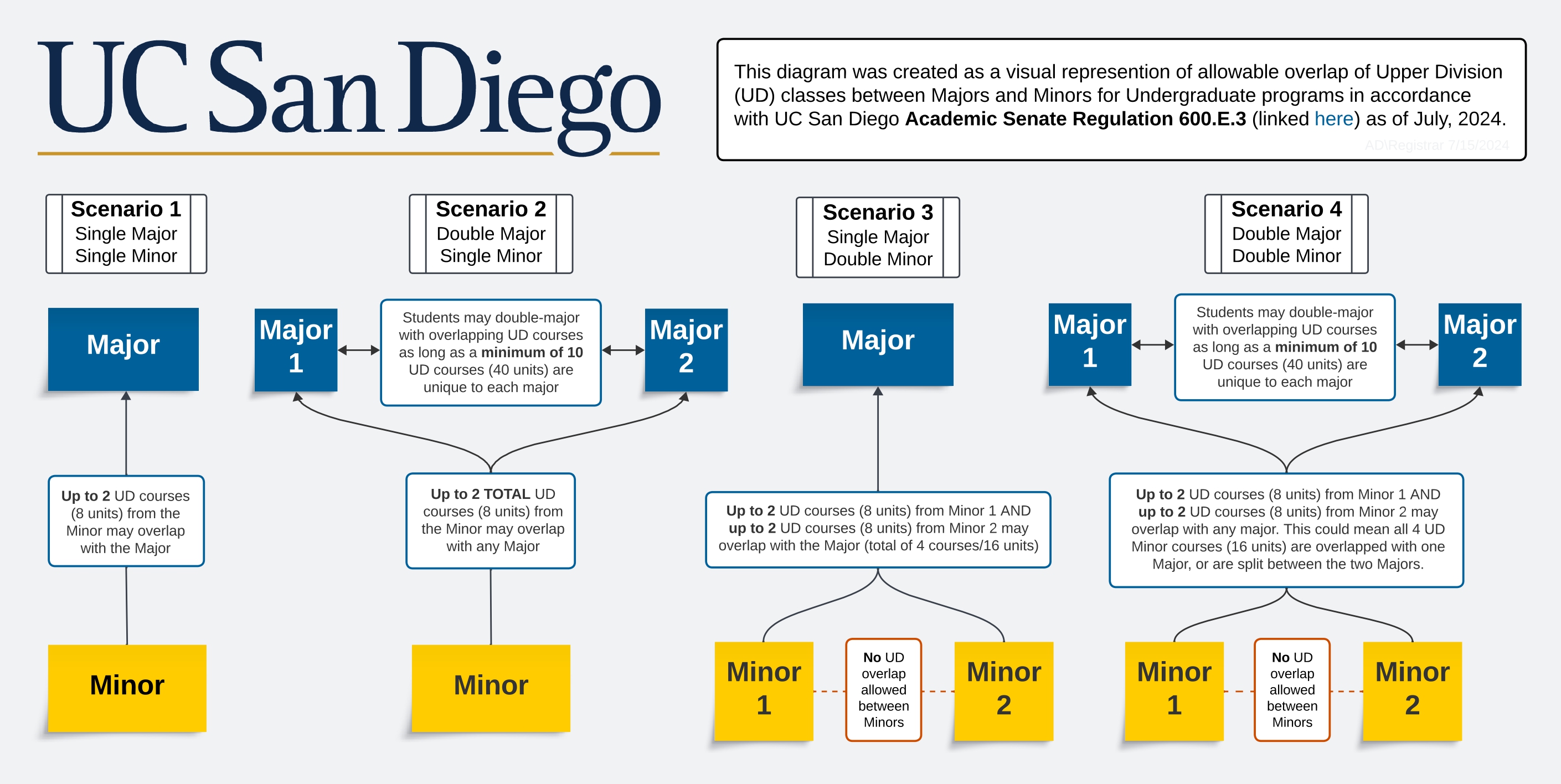 A diagram explaining allowable overlap of Upper Division (UD) courses between Majors and Minors for Undergraduate programs